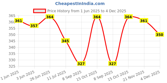 flipkart.com anjor Fashion Self Design Men Swim Top Multicolor Swimsuit anjor Price History Graph from 1 Jun 2025 to 4 Dec 2025