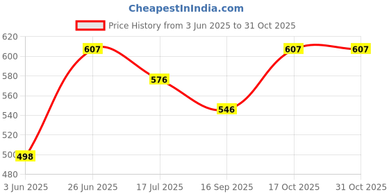 flipkart.com anjor Fashion Solid Men Swim-dress Multicolor Swimsuit anjor Price History Graph from 3 Jun 2025 to 30 Oct 2025