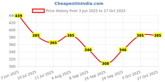 flipkart.com anjor Fashion Solid Women Swim-dress Multicolor Swimsuit anjor Price History Graph from 3 Jun 2025 to 27 Oct 2025