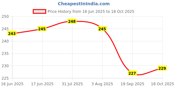flipkart.com anjum Brass Decorative Bowl AYATULKURSI BOWL anjum Price History Graph from 16 Jun 2025 to 18 Oct 2025