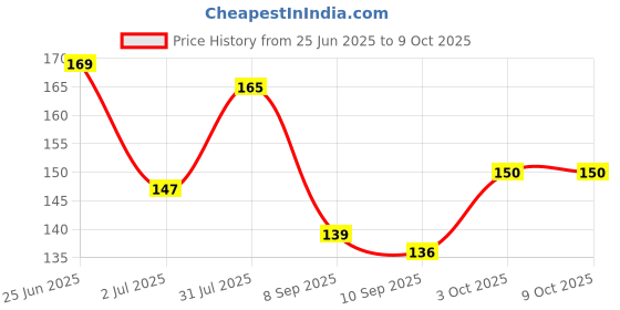 flipkart.com anjum Digital Tally Counter anjum Price History Graph from 25 Jun 2025 to 9 Oct 2025