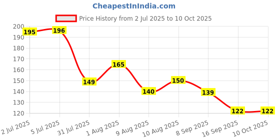 flipkart.com anjum Digital Tasbih/LED Tasbeeh Digital Tally Counter (Sky Blue) Digital Tally Counter anjum Price History Graph from 2 Jul 2025 to 9 Oct 2025
