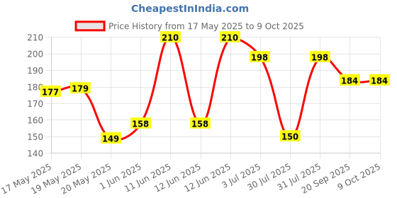 flipkart.com anjum Digital Tasbih/LED Tasbeeh Digital Tally Counter (WHITE ) Digital Tally Counter anjum Price History Graph from 17 May 2025 to 9 Oct 2025