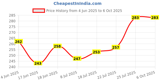 flipkart.com anjum Digital Tasbih/Tasbeeh Digital Tally Counter &Compass(White Pack of 1) Digital Tally Counter anjum Price History Graph from 4 Jun 2025 to 6 Oct 2025