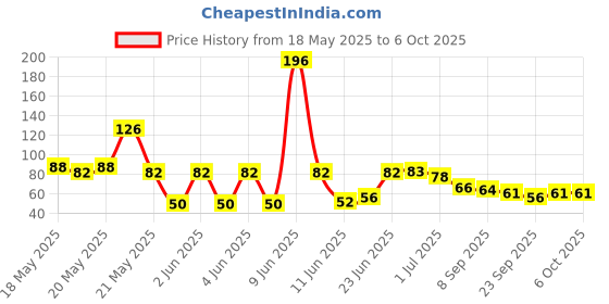flipkart.com anjum Digital Tasbih/Tasbeeh Digital Tally Counter (Black) Digital Tally Counter anjum Price History Graph from 18 May 2025 to 6 Oct 2025