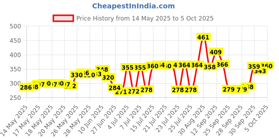 flipkart.com anjum Digital Tasbih/Tasbeeh Digital Tally Counter (BrownPack of 1) Digital Tally Counter anjum Price History Graph from 14 May 2025 to 5 Oct 2025