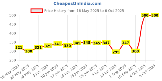 flipkart.com anjum Digital Tasbih/Tasbeeh Digital Tally Counter (Maroon) Digital Tally Counter anjum Price History Graph from 16 May 2025 to 6 Oct 2025