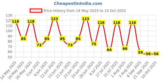 flipkart.com anjum Digital Tasbih/Tasbeeh Digital Tally Counter (Sky Blue) Digital Tally Counter anjum Price History Graph from 14 May 2025 to 9 Oct 2025