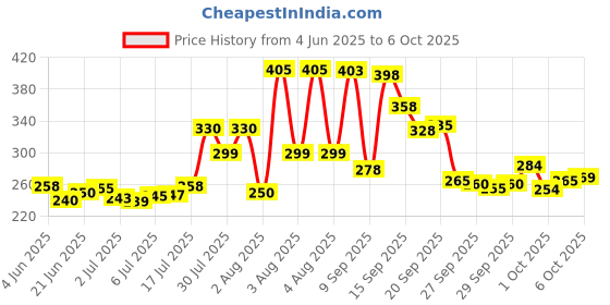flipkart.com anjum Digital Tasbih/Tasbeeh Digital Tally Counter with compass (Brown ) Digital Tally Counter anjum Price History Graph from 4 Jun 2025 to 4 Oct 2025