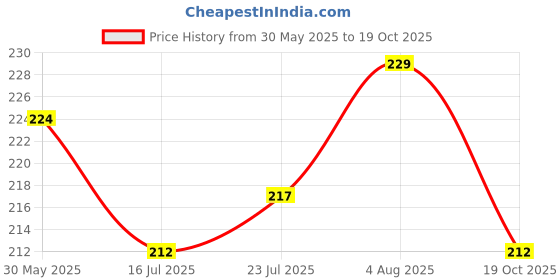 flipkart.com anjum evaluation Printed 22 Seater Table Cover anjum evaluation Price History Graph from 30 May 2025 to 19 Oct 2025
