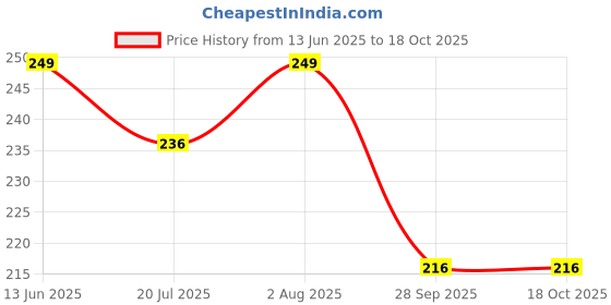 flipkart.com anjum evaluation Steering Cover For Tata, Ashok Leyland 1 Series, 2 Series, 3 Series, 4 Series anjum evaluation Price History Graph from 13 Jun 2025 to 18 Oct 2025
