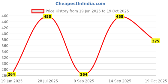 flipkart.com anjum fashion Small 8 L Backpack Women Stylish Trendy Combo Backpack anjum fashion Price History Graph from 19 Jun 2025 to 19 Oct 2025