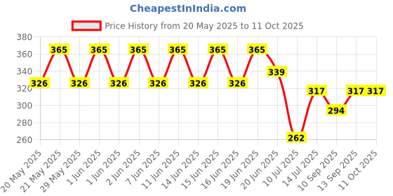 flipkart.com Anjum R1S Tripod Kit, Monopod Price History Graph from 20 May 2025 to 11 Oct 2025