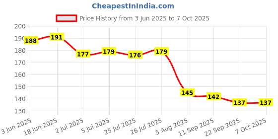 flipkart.com anjum Spirtual Max Tasbeeh Tally Counter Analog Tally Counter anjum Price History Graph from 3 Jun 2025 to 7 Oct 2025