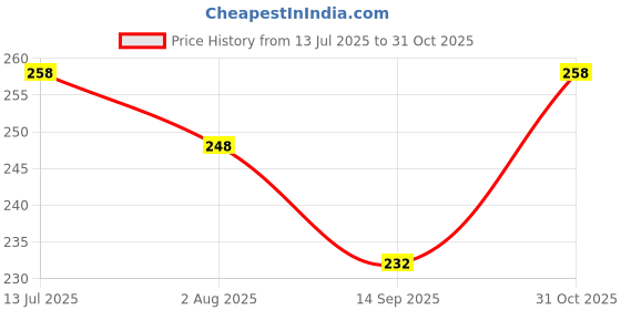 flipkart.com anjum Sports/Regular Cap anjum Price History Graph from 13 Jul 2025 to 31 Oct 2025