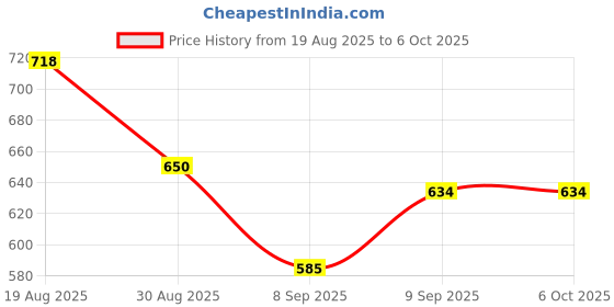 flipkart.com ANK 3D VR Box Virtual Reality Headset for Smartphones | 5.5 GHz AM5 10 Core Processor Designed for Mobile Price History Graph from 19 Aug 2025 to 6 Oct 2025