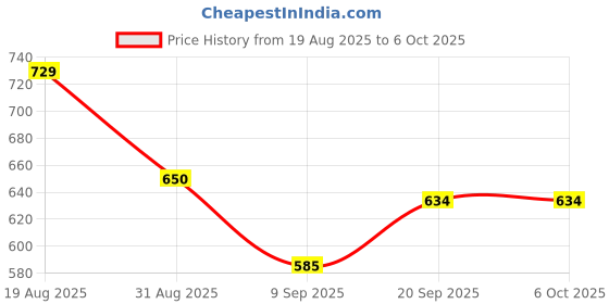 flipkart.com ANK 3D VR Box Virtual Reality Headset FREE WATCH 5.5 GHz AM5 10 Core Processor Designed for Mobile Price History Graph from 19 Aug 2025 to 6 Oct 2025