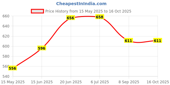 flipkart.com ank Black & Red Leatherite Durable & Comfortable Himalayan Single Bike Seat Cover For Royal Enfield NA ank Price History Graph from 15 May 2025 to 15 Oct 2025