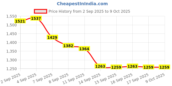 flipkart.com ank bride hub 608 Lighter Jet Flame Windproof Gun Lighter Pocket Lighter ank bride hub Price History Graph from 2 Sep 2025 to 8 Oct 2025