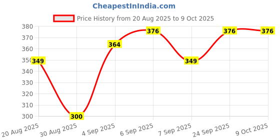 flipkart.com ank bride hub Car Leather Style Refillable Windproof Pocket Lighter With Led Pocket Lighter ank bride hub Price History Graph from 20 Aug 2025 to 9 Oct 2025