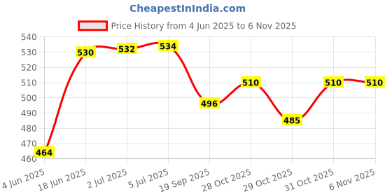 flipkart.com ank bullet NEW Design Stylish Seat Cover for Royal Enfield Split Bike Seat Cover For Royal Enfield Classic, Classic 350, Classic 500, Classic Chrome ank bullet Price History Graph from 4 Jun 2025 to 31 Oct 2025