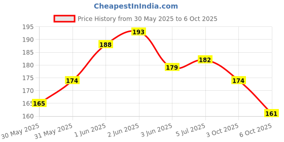 flipkart.com ank bullet set of 1 Combo ank bullet Price History Graph from 30 May 2025 to 6 Oct 2025