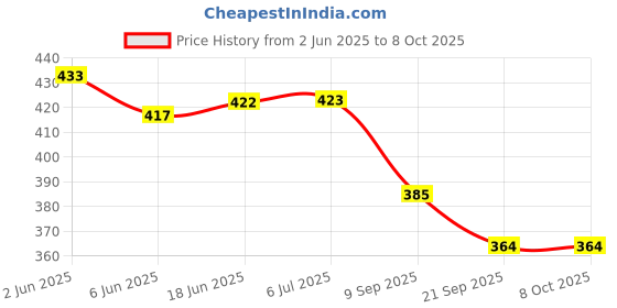 flipkart.com ank bullet set of 5 Combo ank bullet Price History Graph from 2 Jun 2025 to 7 Oct 2025