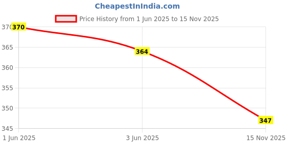 flipkart.com ankahu Women Flats Sandal ankahu Price History Graph from 1 Jun 2025 to 15 Nov 2025