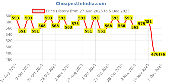 flipkart.com ankaro PU Black discus throw 1.5 kg Plastic Discus Throw Disc ankaro Price History Graph from 27 Aug 2025 to 5 Dec 2025