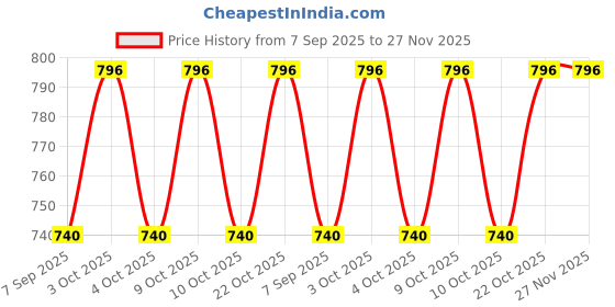 flipkart.com ankaro PU Black discus throw 2kg Plastic Discus Throw Disc ankaro Price History Graph from 7 Sep 2025 to 26 Nov 2025