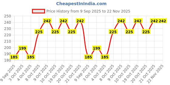 flipkart.com ankaro Tennikoit rubber Dotted griper ring red pack of 4 Rubber Tennikoit Ring ankaro Price History Graph from 9 Sep 2025 to 22 Nov 2025