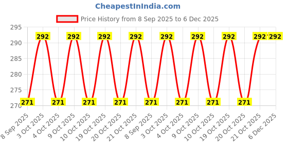 flipkart.com ankaro Tennikoit rubber Dotted griper ring yellow pack of 4 Rubber Tennikoit Ring ankaro Price History Graph from 8 Sep 2025 to 5 Dec 2025