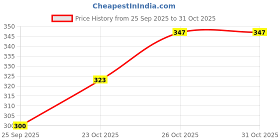 flipkart.com fitness ankel weight Black Ankle Weight fitness Price History Graph from 25 Sep 2025 to 31 Oct 2025