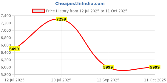 flipkart.com anker 10000 mAh 15 W Wireless With MagSafe Compact Power Bank anker Price History Graph from 12 Jul 2025 to 11 Oct 2025