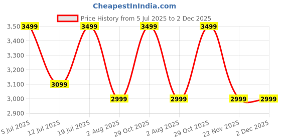 flipkart.com anker 10000 mAh 30 W Compact Power Bank anker Price History Graph from 5 Jul 2025 to 2 Dec 2025
