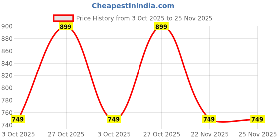 flipkart.com Anker USB Type C Cable 2 m 240W Fast Charging Braided Cable 6ft PD Technology, 480Mbps Data Sync Price History Graph from 3 Oct 2025 to 24 Nov 2025