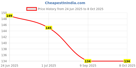 flipkart.com ankev Bent Drinking Straw ankev Price History Graph from 24 Jun 2025 to 8 Oct 2025