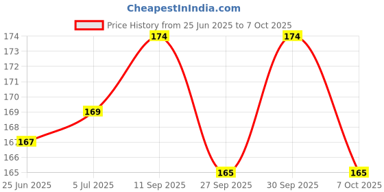 flipkart.com ankev Bent Drinking Straw ankev Price History Graph from 25 Jun 2025 to 7 Oct 2025