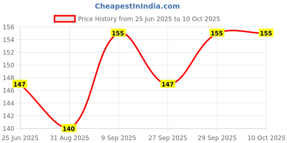 flipkart.com ankev Straight Drinking Straw ankev Price History Graph from 25 Jun 2025 to 9 Oct 2025