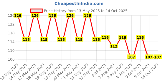 flipkart.com ankima Silicone Food Soother ankima Price History Graph from 13 May 2025 to 14 Oct 2025