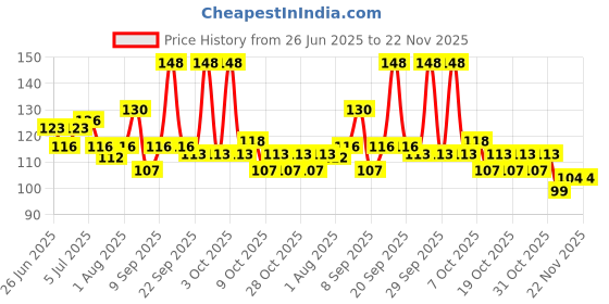 flipkart.com ankima Silicone Food Soother ankima Price History Graph from 26 Jun 2025 to 22 Nov 2025