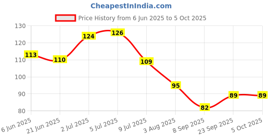 flipkart.com ankima Teether -1 Teether ankima Price History Graph from 6 Jun 2025 to 5 Oct 2025