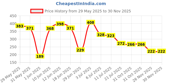 flipkart.com ankima Teether -2 Teether ankima Price History Graph from 29 May 2025 to 29 Nov 2025