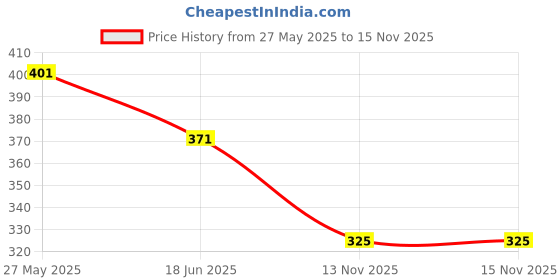 flipkart.com ankima Teether -2 Teether ankima Price History Graph from 27 May 2025 to 15 Nov 2025