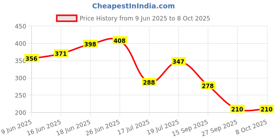 flipkart.com ankima Teether -2 Teether ankima Price History Graph from 9 Jun 2025 to 8 Oct 2025
