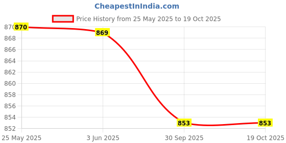 flipkart.com Ankirun AC Adapter Power Supply 19V 1.7A Compatible for LG LED LCD Monitors 32.3 W Adapter Price History Graph from 25 May 2025 to 18 Oct 2025