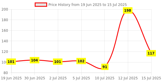 flipkart.com Ankirun Keyboard Guard Laptop & Computer Keyboard Skin Price History Graph from 19 Jun 2025 to 15 Jul 2025