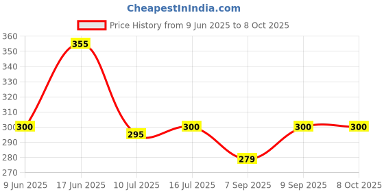 flipkart.com Ankit 12x8ft Green Screen Background Backdrop for Indoor YouTube Live Reflector Price History Graph from 9 Jun 2025 to 8 Oct 2025