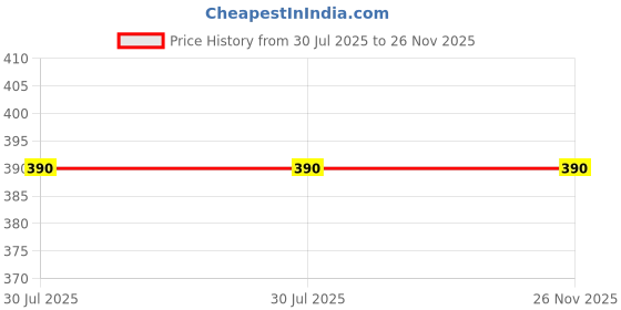 flipkart.com Ankit Collection Clear Cut Synthetic Zircon Gemstone Price History Graph from 30 Jul 2025 to 26 Nov 2025