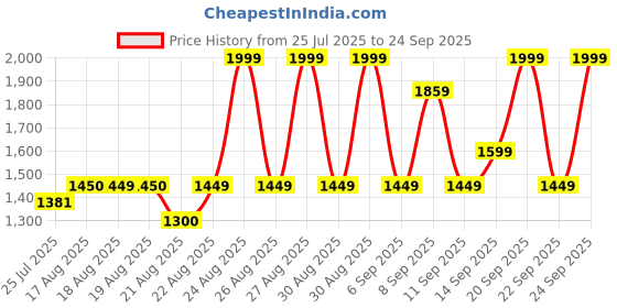 flipkart.com ankit enterpriseee Mini Projector without HDMI Cable (400 lm) Portable Projector Price History Graph from 25 Jul 2025 to 24 Sep 2025